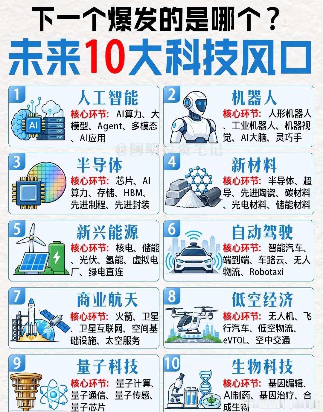 谁是下一个风口，未来绕不开的10大科技我发现，大家最近讨论科技，还是围绕AI。随