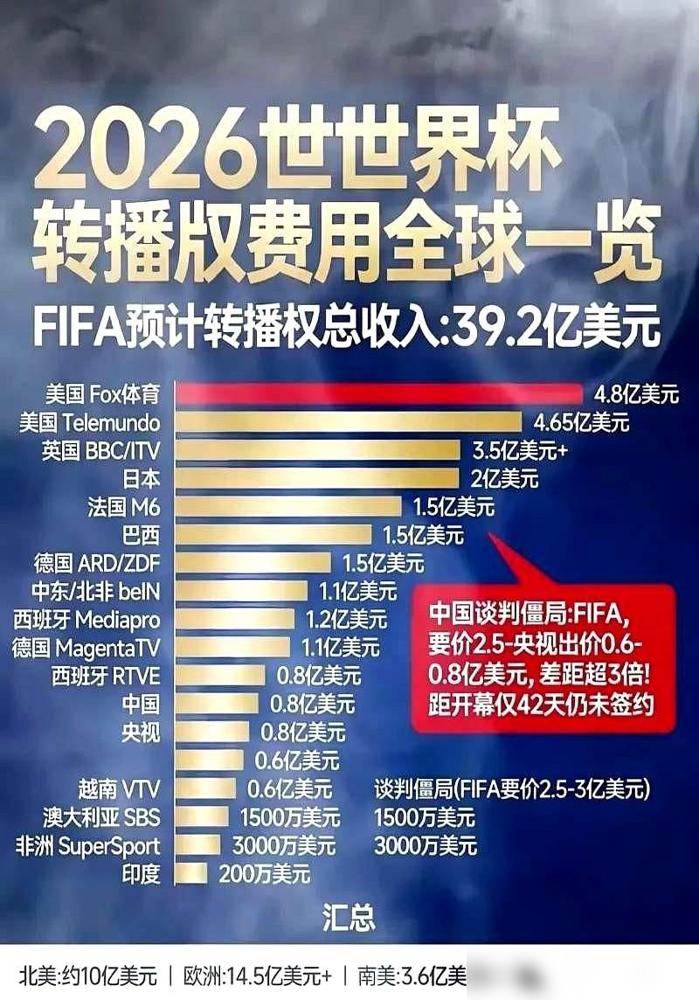 国际足联主席因凡蒂诺，去了一趟白宫。说实在的这完全是两头都赚的买卖，2026