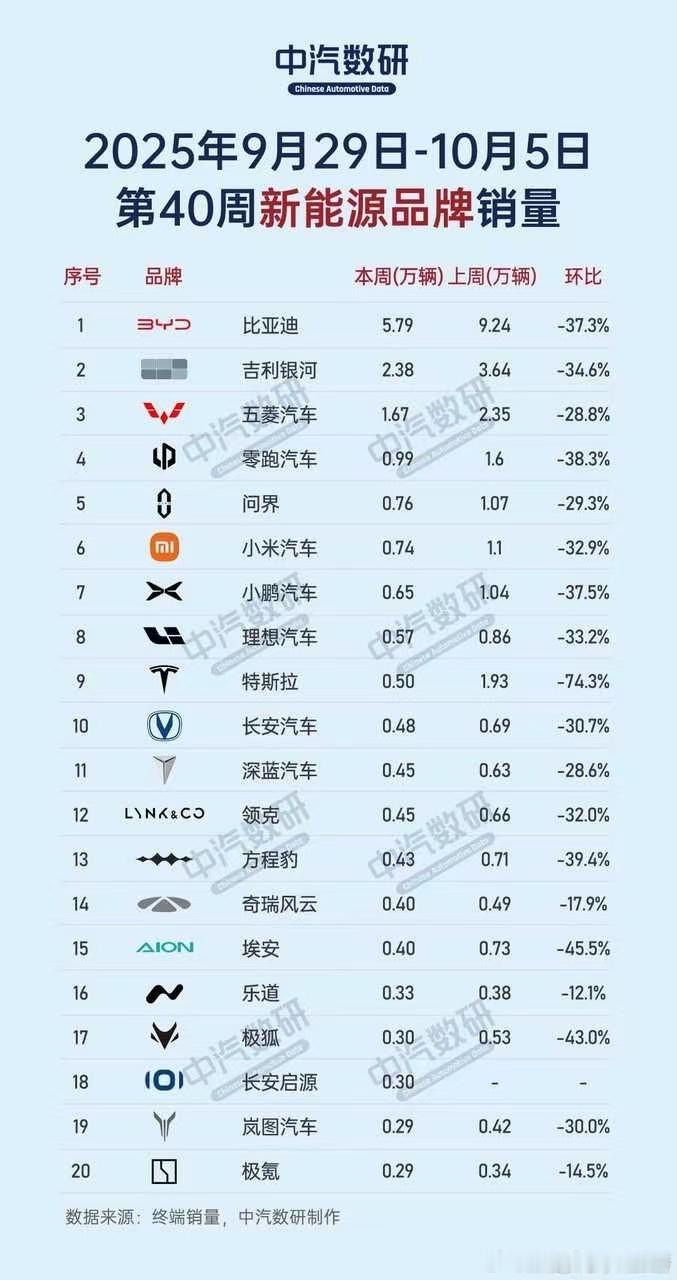 蔚来上周大概2100左右，乐道3300左右，萤火虫1000左右，蔚来公司总的销量