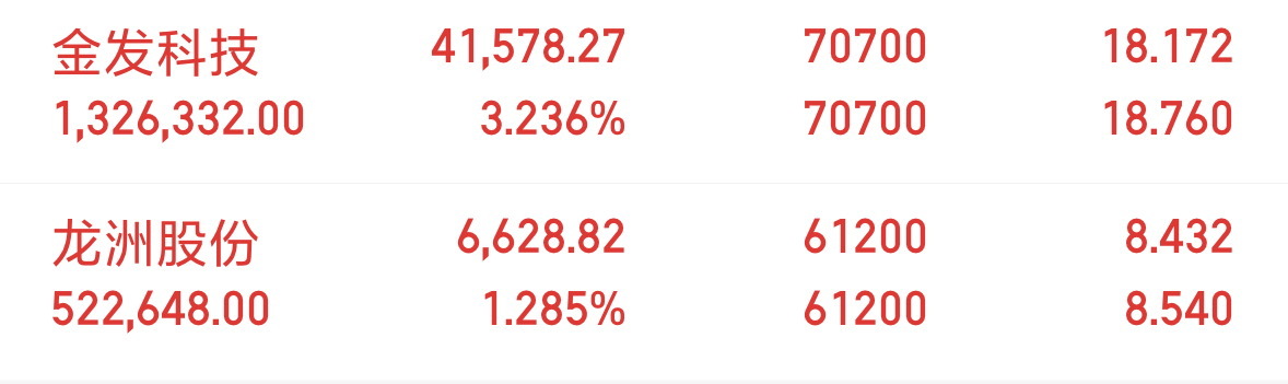 目前手上的两只票都是吃肉中！就是小肉，但也可以，小肉也肉！，后期我们主要做热点强