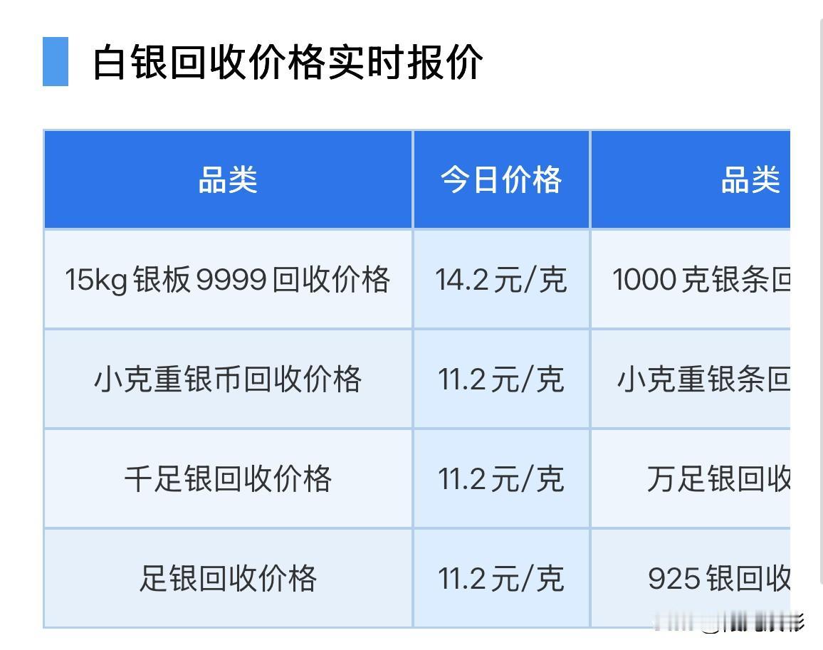 白银回收报价下跌！花旗最新重申对白银立场分析！2026年8月14日，星期五，