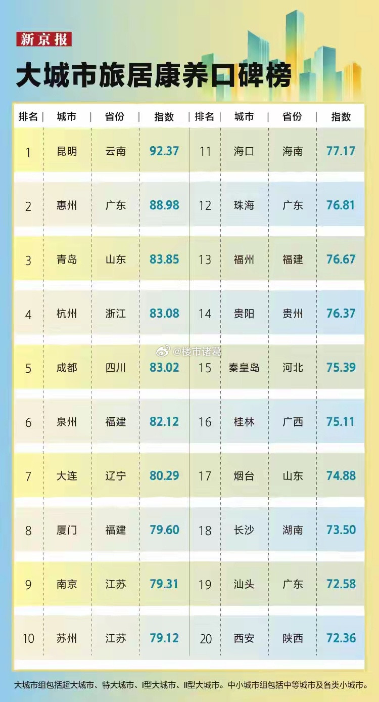 新京报最新发布的的大城市旅居口碑榜，你认可这个排名吗？[思考]​​​