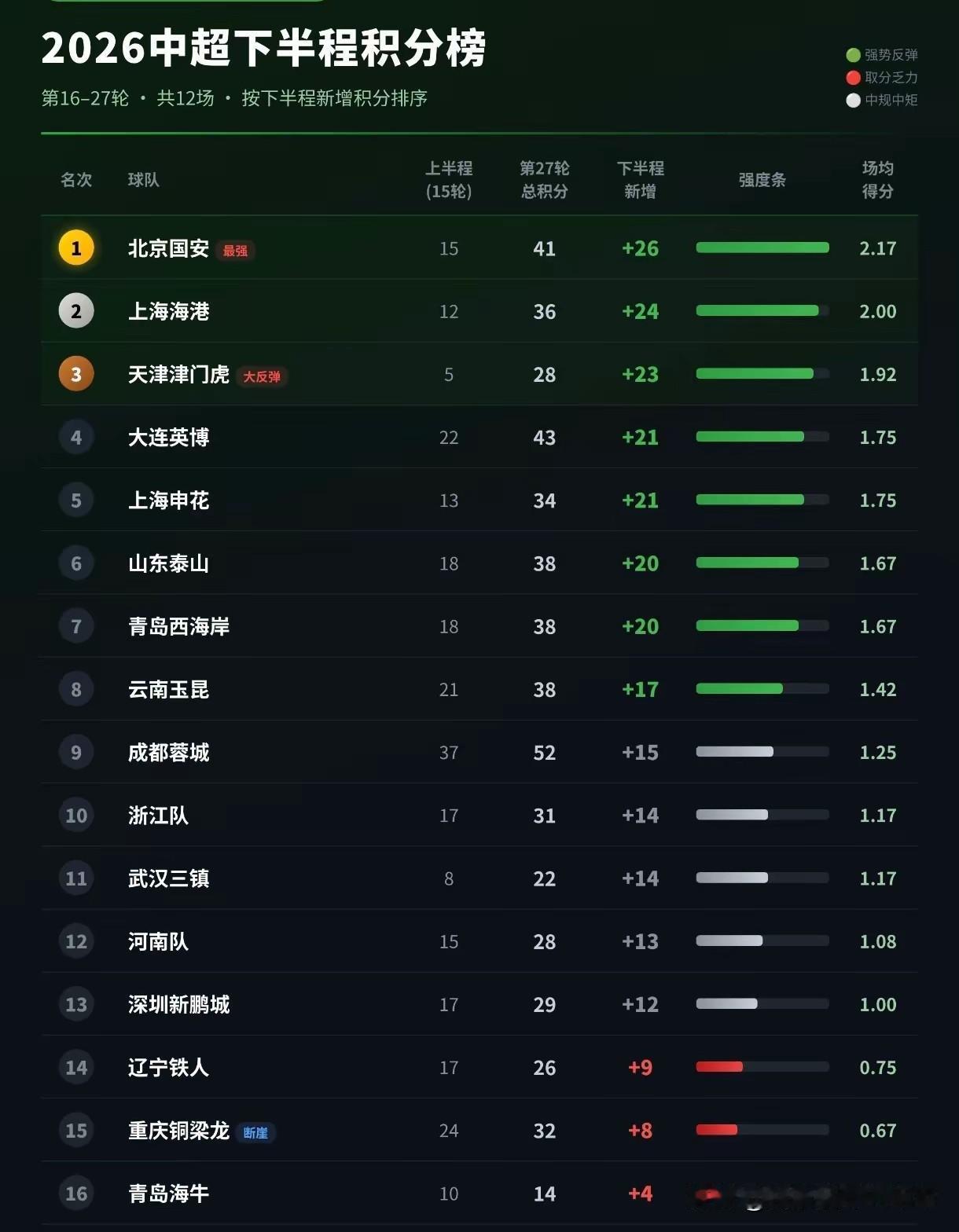 明年重庆铜梁龙将是降级的热门球队？看看铜梁龙下半程的积分表就知道，这绝对不是危言