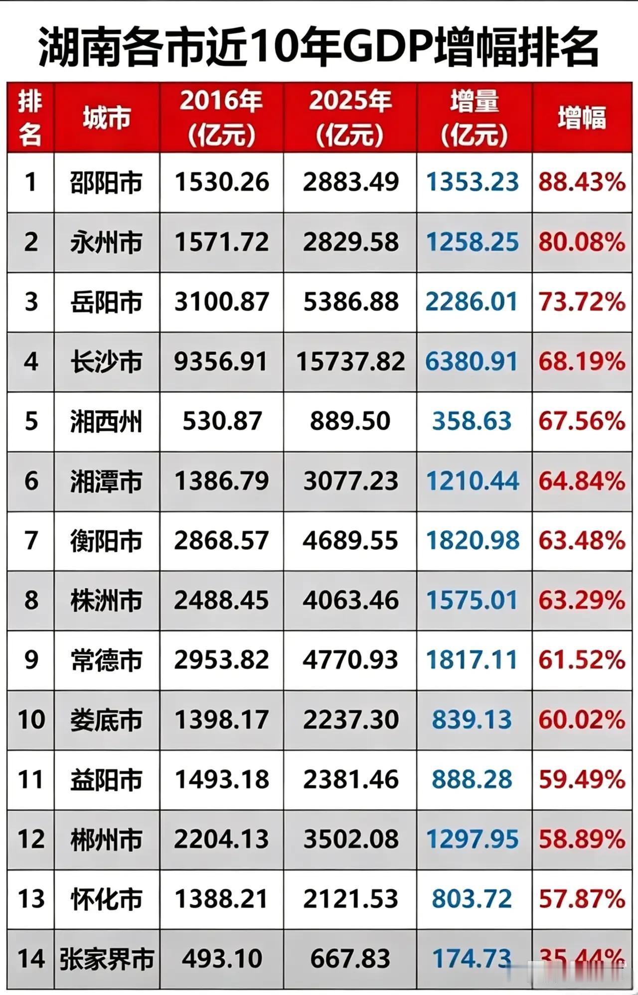 没想到！湖南近10年GDP增幅最高的不是长沙，而是名不见经传的邵阳市！邵阳以前