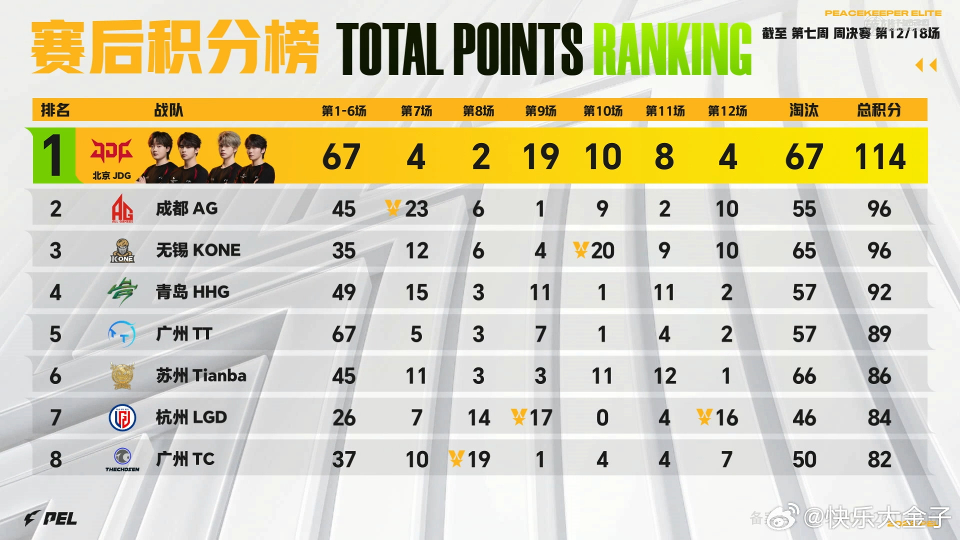 LGD一日双鸡LGD双人暴走吃鸡LGD又吃鸡了，单日两鸡。