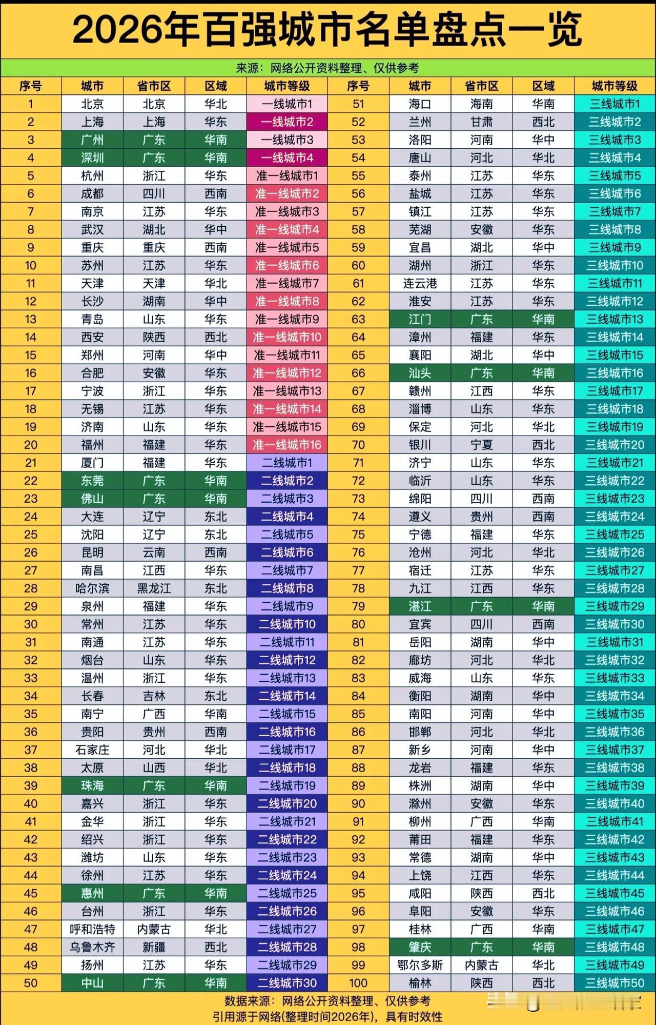 2026百强城市名单出炉：江苏“全勤”霸榜，广东“多点开花”，谁在悄悄掉队？
