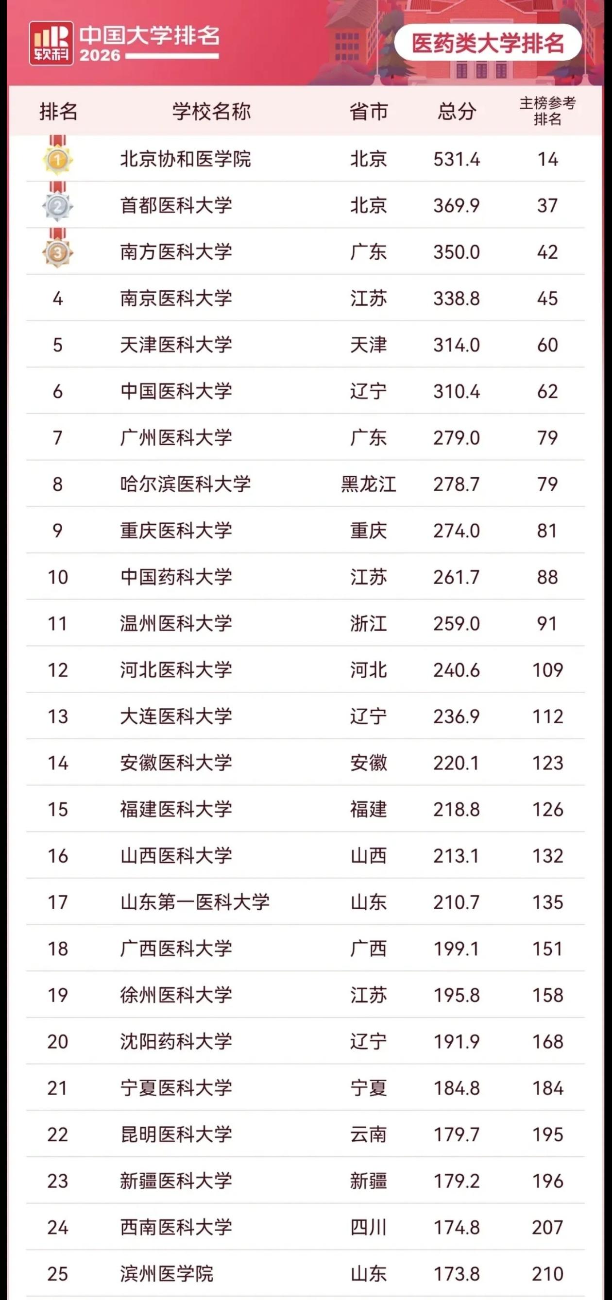 虽然不是“双一流”，但重庆医科大学的实力还是挺强的，儿科西南第一、全国前四，附属