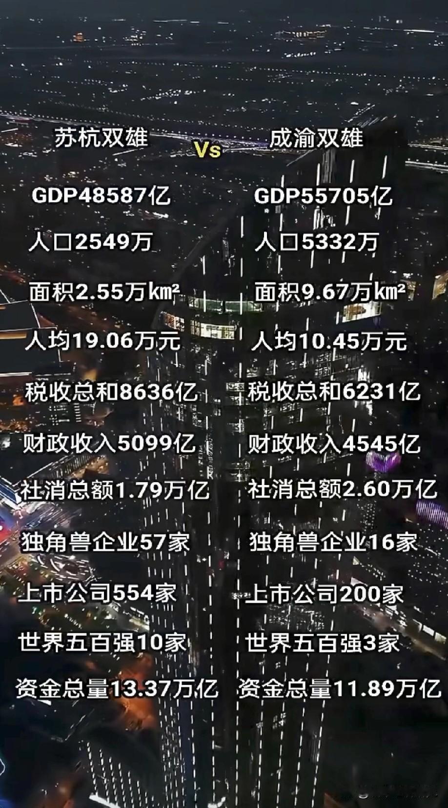 苏杭（苏州和杭州）与成渝（成都和重庆）各方面综合实力对比情况，从图片数据对比情况