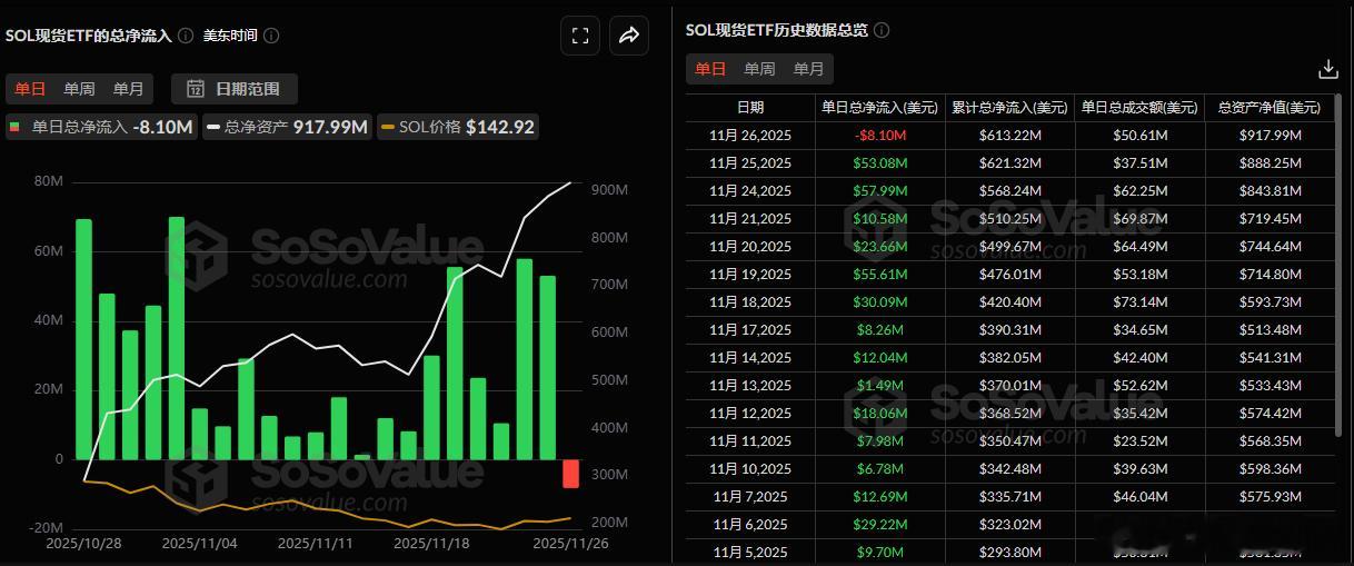接上一篇，说下SOL：自今年7月Solana现货ETF上市以来，市场表现远超出了