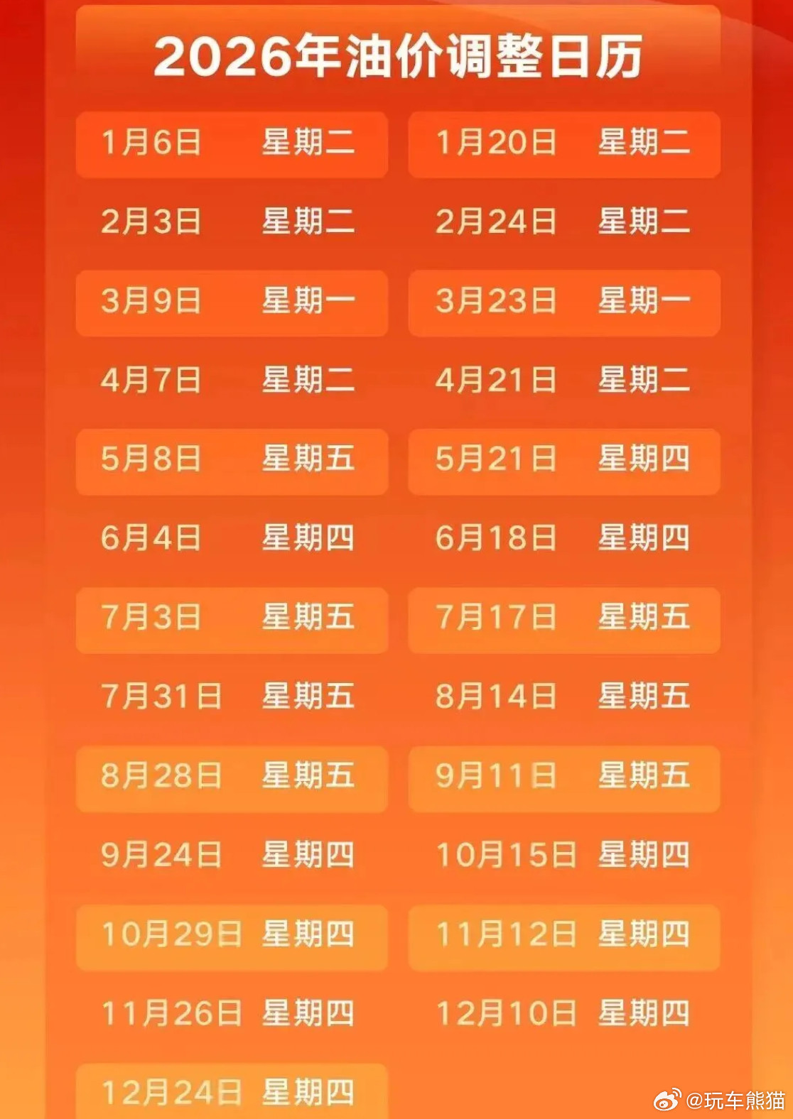 本年度油价调整倒数第六次预计下调，但不排除搁浅可能，今天24时前准备加油的朋友可