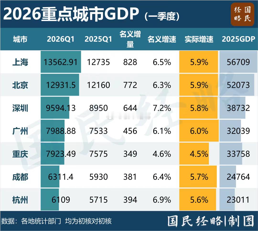 广州反超重庆，又回到一线城市阵营了？