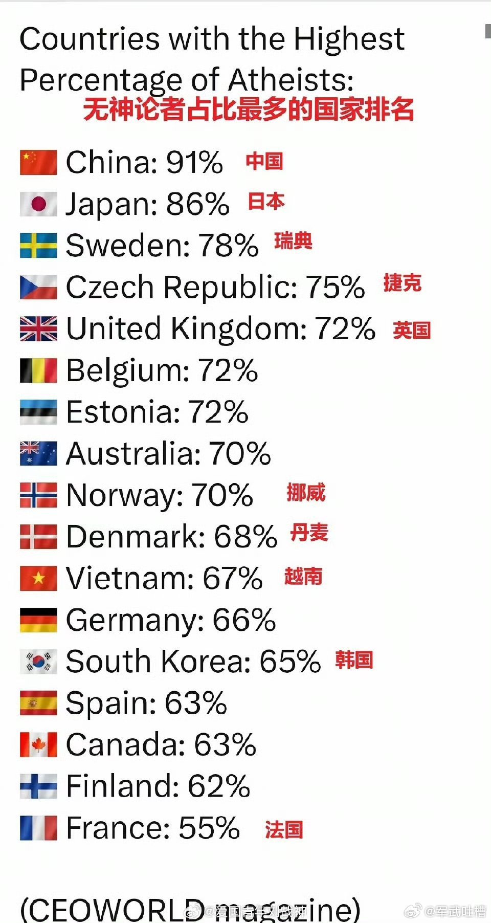 韩国有65%的无神论者？我怎么有点不信呢？
