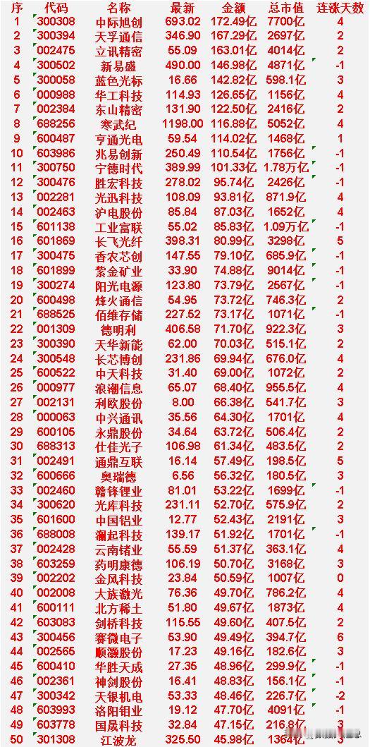4月9日，成交金额最多的50名单汇总中际旭创：金额172.49亿，总市值77