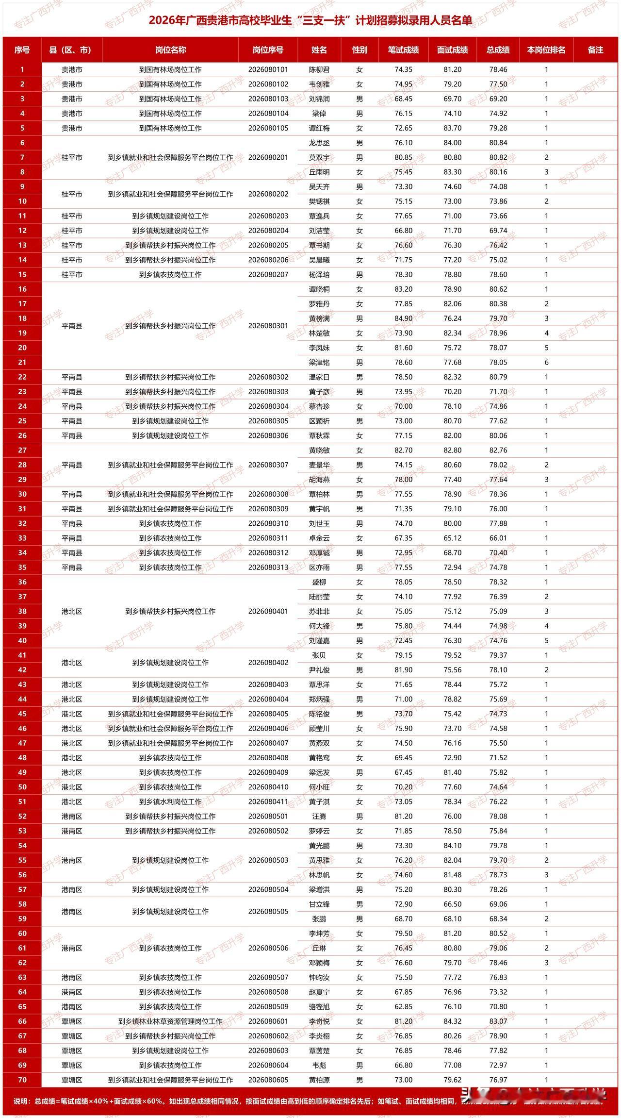 2026年广西(贵港市)高校毕业生“三支一扶”计划招募拟录用人员公示——