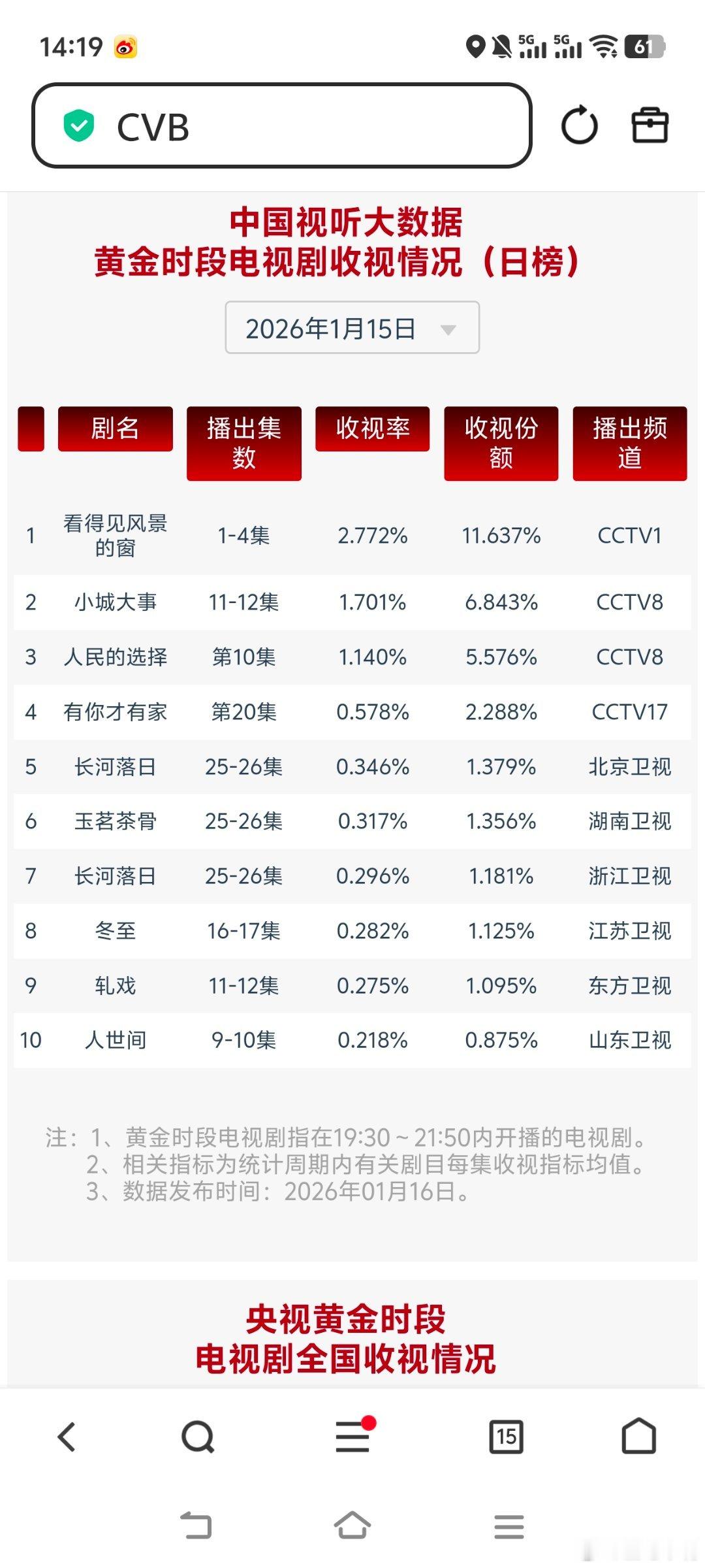 赵丽颖血脉充盈充盈不充盈我不知道，我只知道cvb集均1.8保卫战！1月15日cv