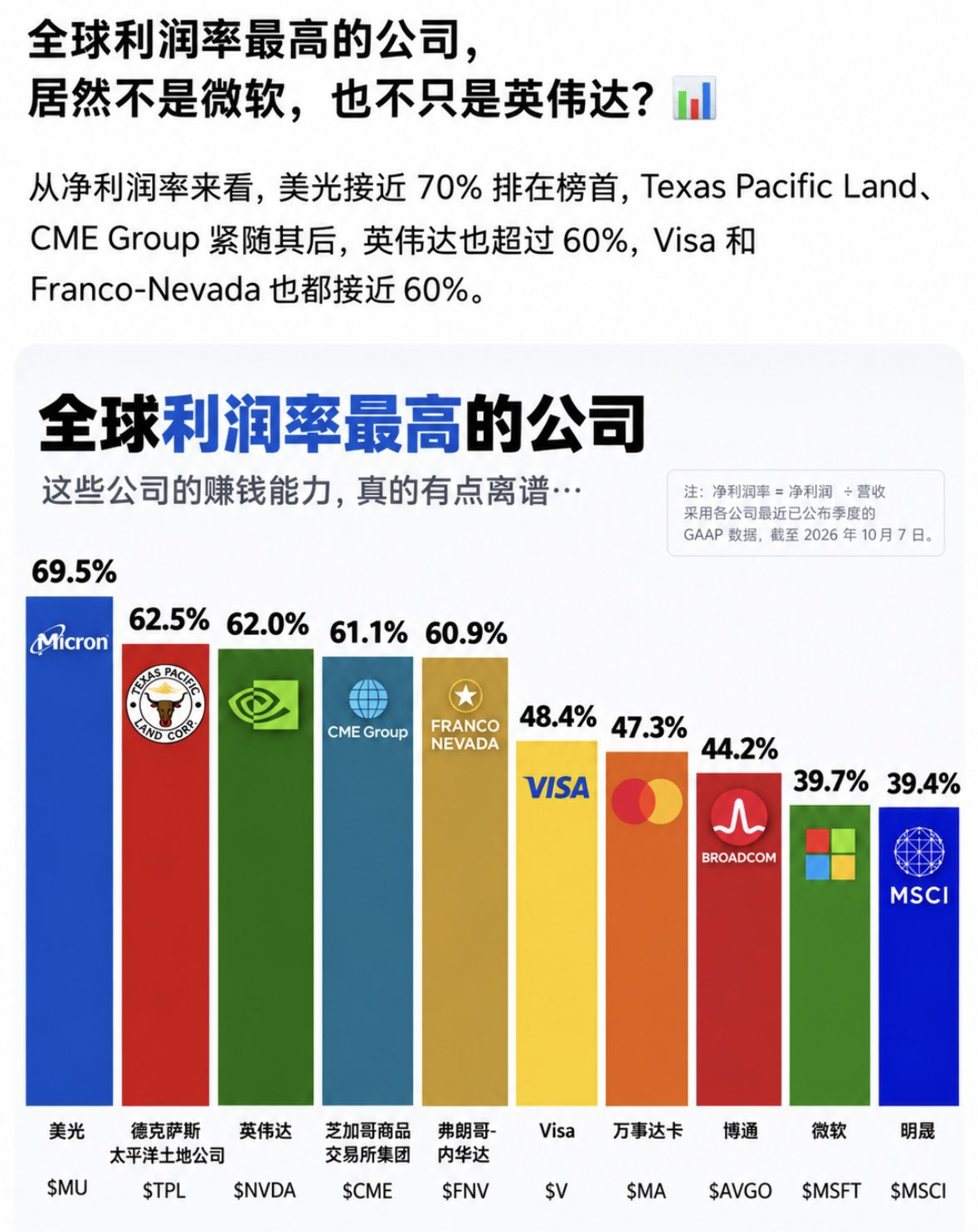 全球利润率最高的公司，居然不是微软，也不只是英伟达？从净利润率来看，美光以近70%排在榜首，Texa