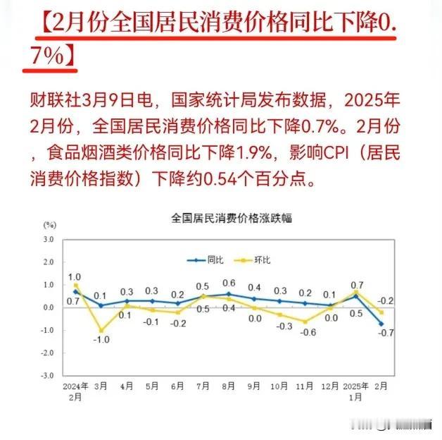 CPI数据同比下降，形势越来越严峻了！周末最大的消息是统计局发布2月份CPI数