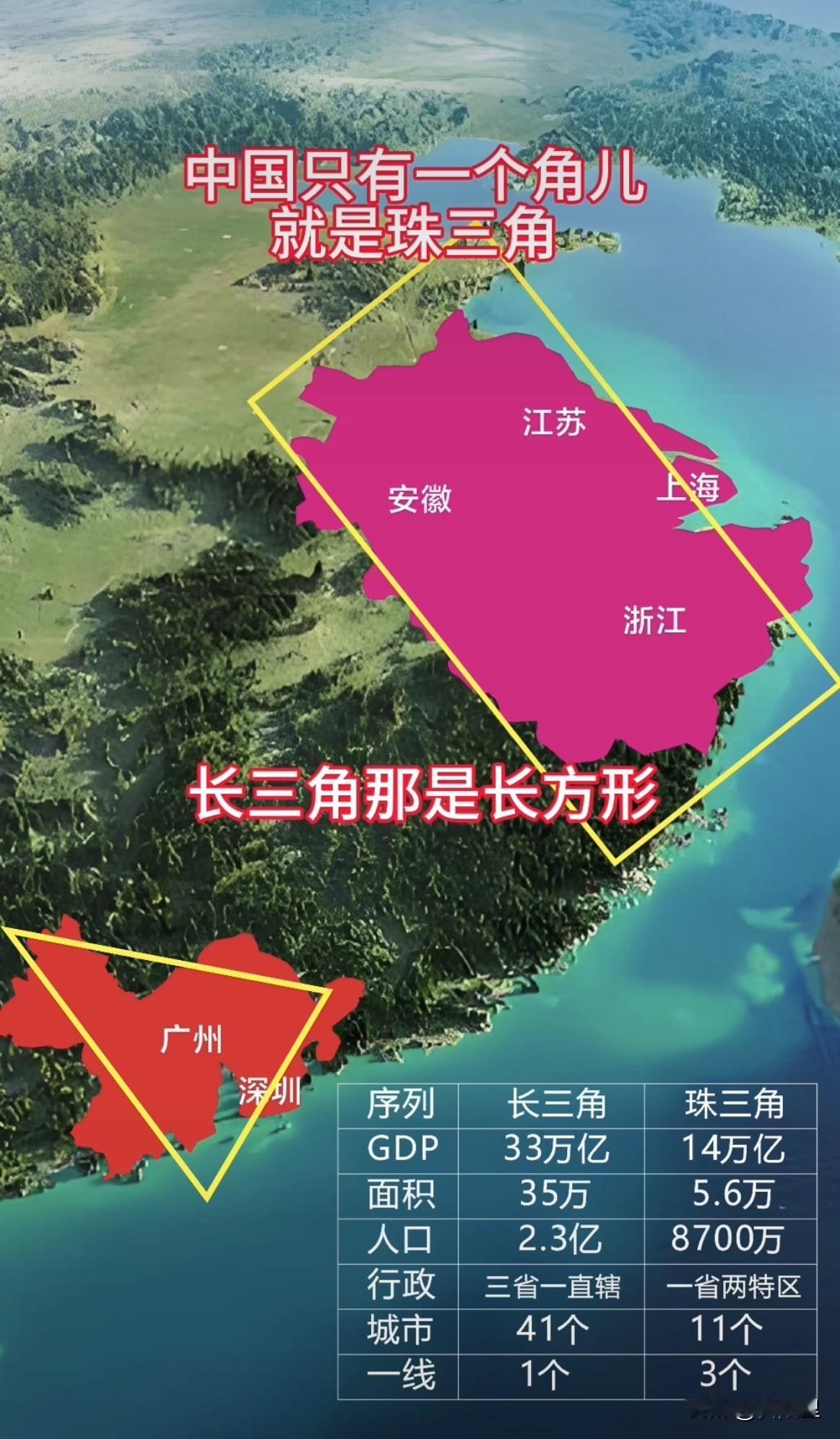 中国只有一个角儿就是珠三角长三角那是长方形长三角超35万平方公里珠