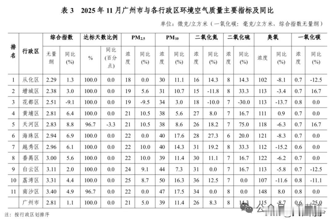 南沙环境好是有目共睹的，但是眼见就是为实吗？还是数据说话吧。根据权威机构发布的