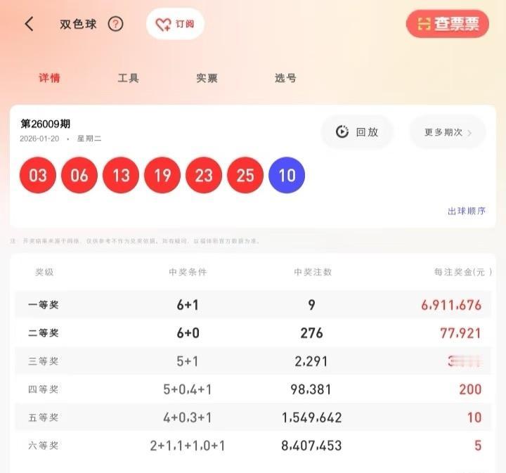 昨晚双色球开奖啦！1月20日这期开出9注一等奖，单注近700万，羡慕中奖的朋友～