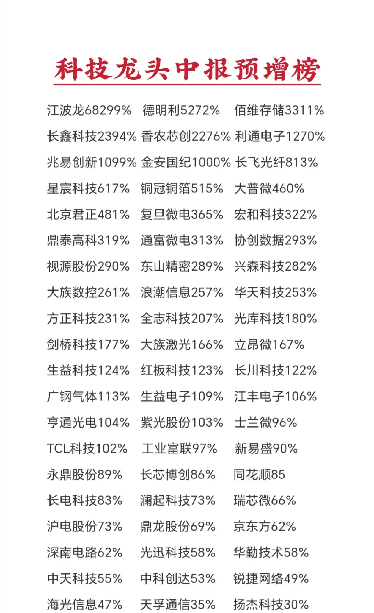 超300亿市值科技股 (统计数据取预告中间值)