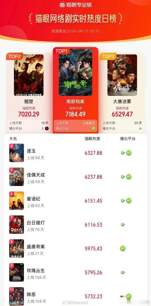南部档案网剧热度榜第一南部档案登顶热度榜第一南部档案登顶网剧热度榜实时第一了