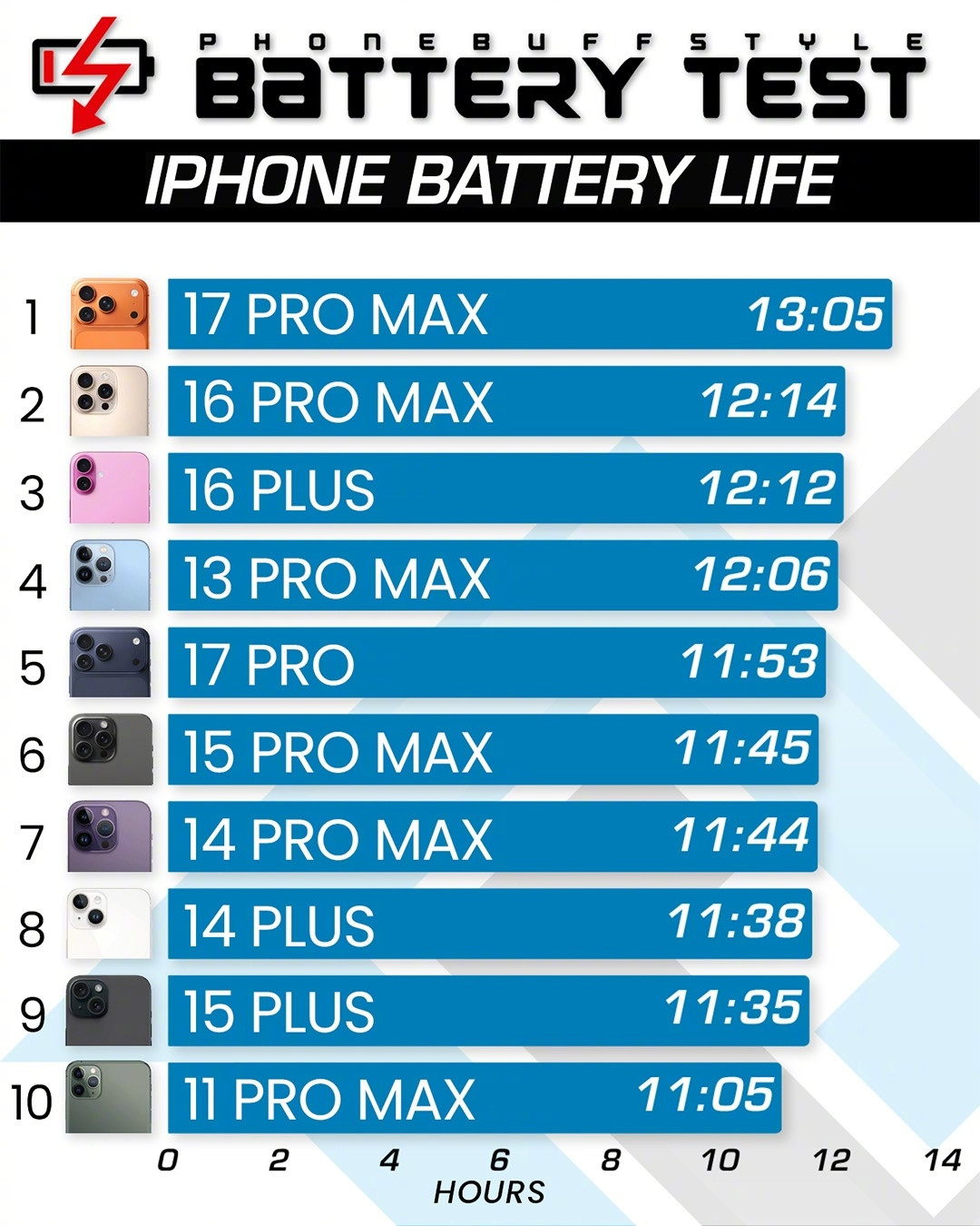 iphone系列续航排名，看看你的iphone排名第几