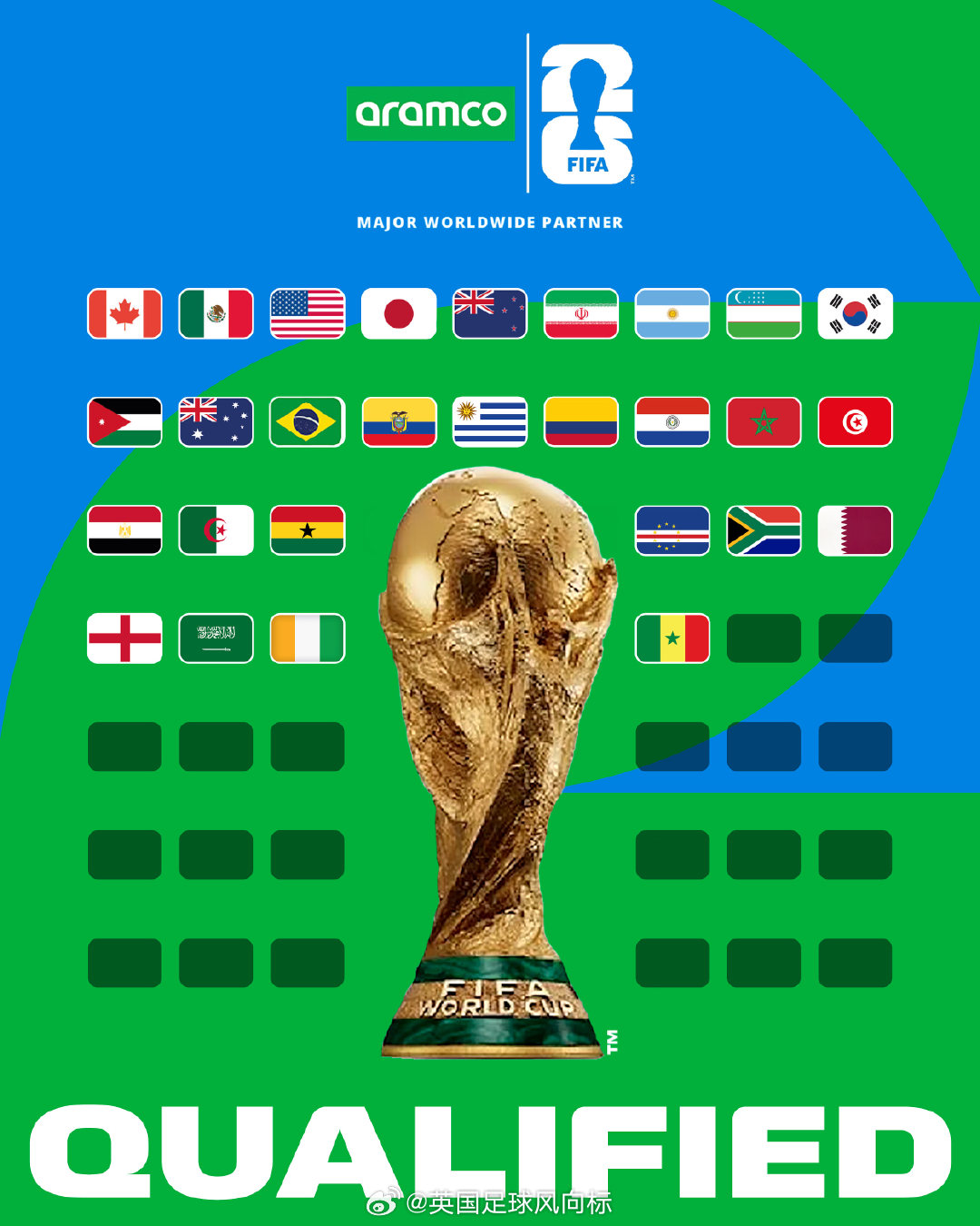 【28队确认晋级2026世界杯】10月分国家队比赛日结束，各大洲的世预赛陆续产生