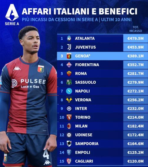 意甲转会内循环揭秘：亚特兰大尤文吸金王，热那亚逆袭超米兰双雄！