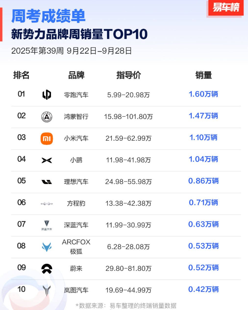 一个方程豹周销量=0.5个鸿蒙智行的四界！方程豹钛7功不可没，太强了！腾势还要加