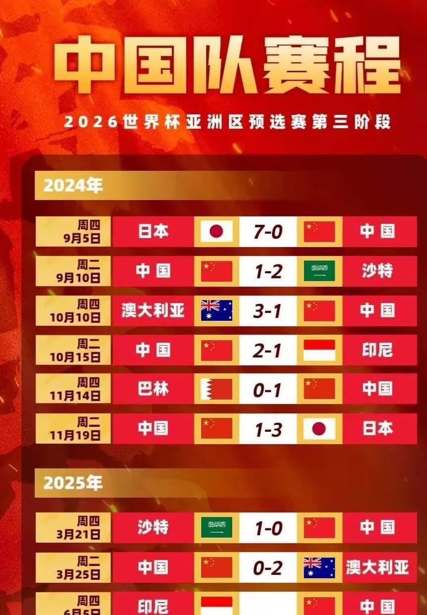 目前已经有29支亚洲球队比国足更早在世界杯预选赛中被淘汰！其中包括：朝鲜、泰国