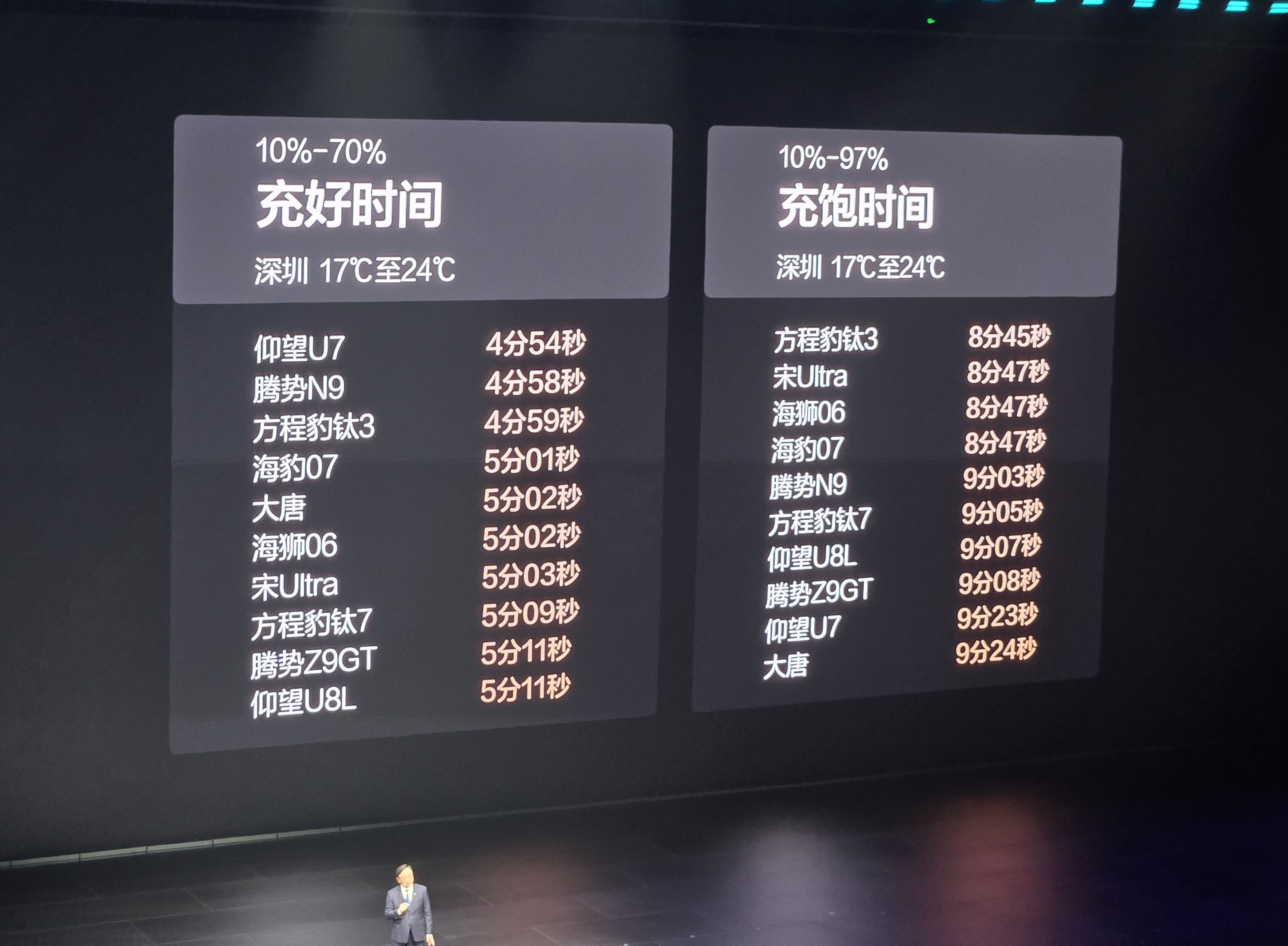 看到这个屏幕，大家作何感想，充电速度也太快了，不管多大电池，9分钟内干到97%！