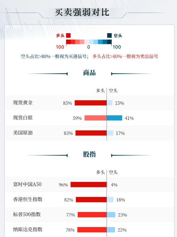 昨晚美联储如期按兵不动，不过现货金银一路高歌猛进，现货黄金冲击5600美元关