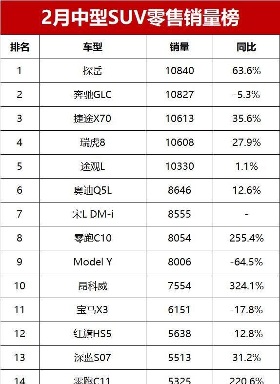 中型SUV也卖不动? 2月零售销量榜公布, 冠军仅1万辆出头?