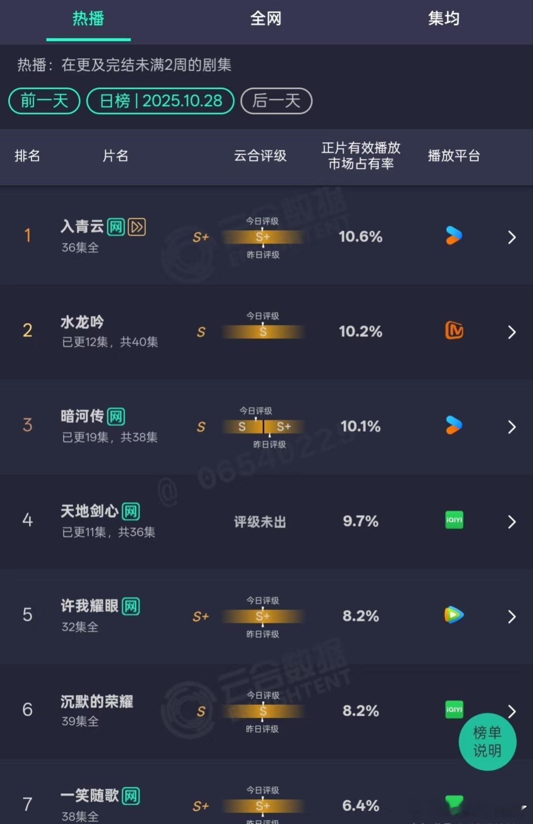罗云熙水龙吟看似小胜实则大胜，平台不是一个量级，剧情非常硬核，还能每天都在涨[鼓
