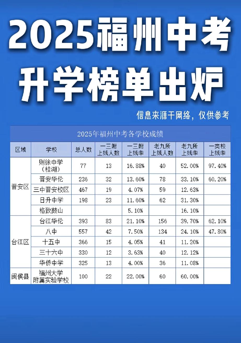 2025年福州中考升学榜单出炉，快来查看你心仪学校的成绩吧！📈📊