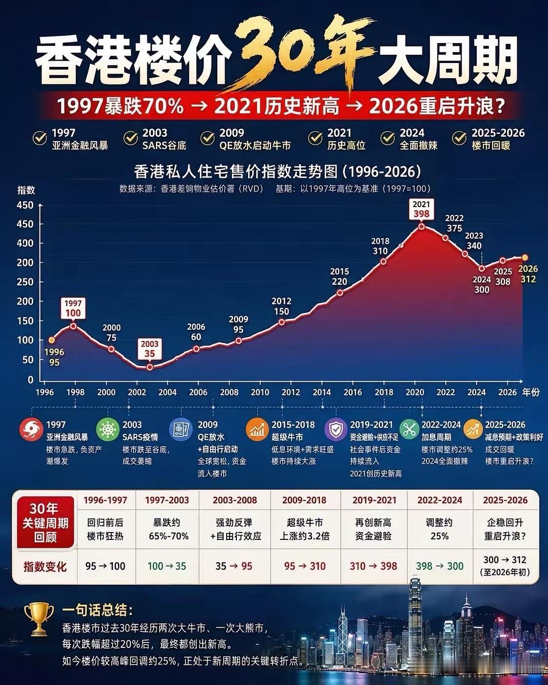看看香港地产30年周期！内地有没有机会，重启声浪！香港的楼市在97年开始，