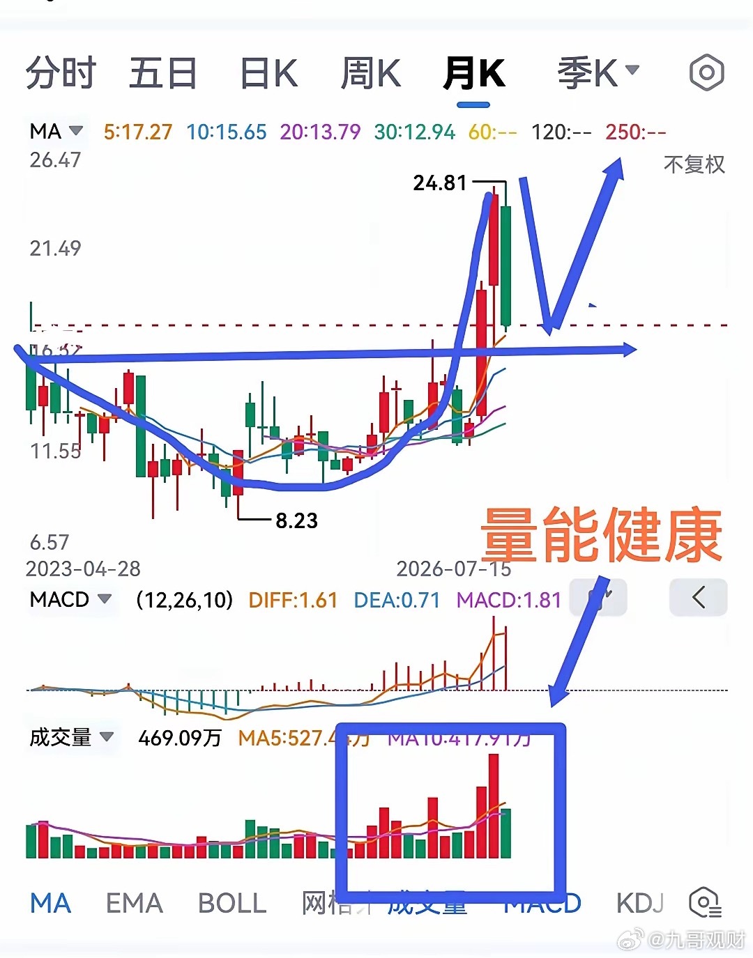 这种科技股调整下来就是黄金坑！！！最近沾边科技的都调整了很多，少则二三十个点，多