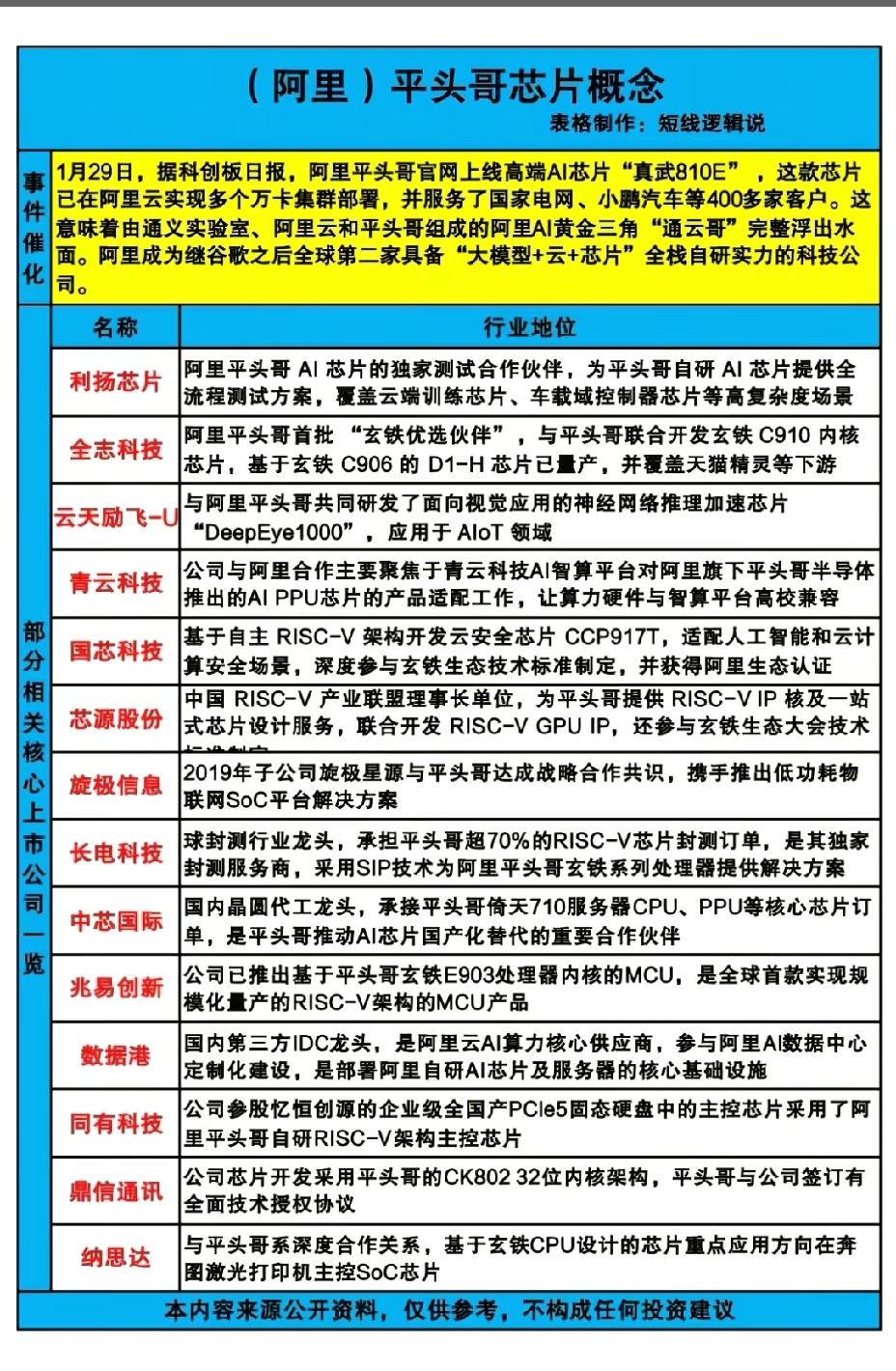 1月30日，周五A股这个板块值得重点关注！！！阿里平头哥官网上线高端AI芯片