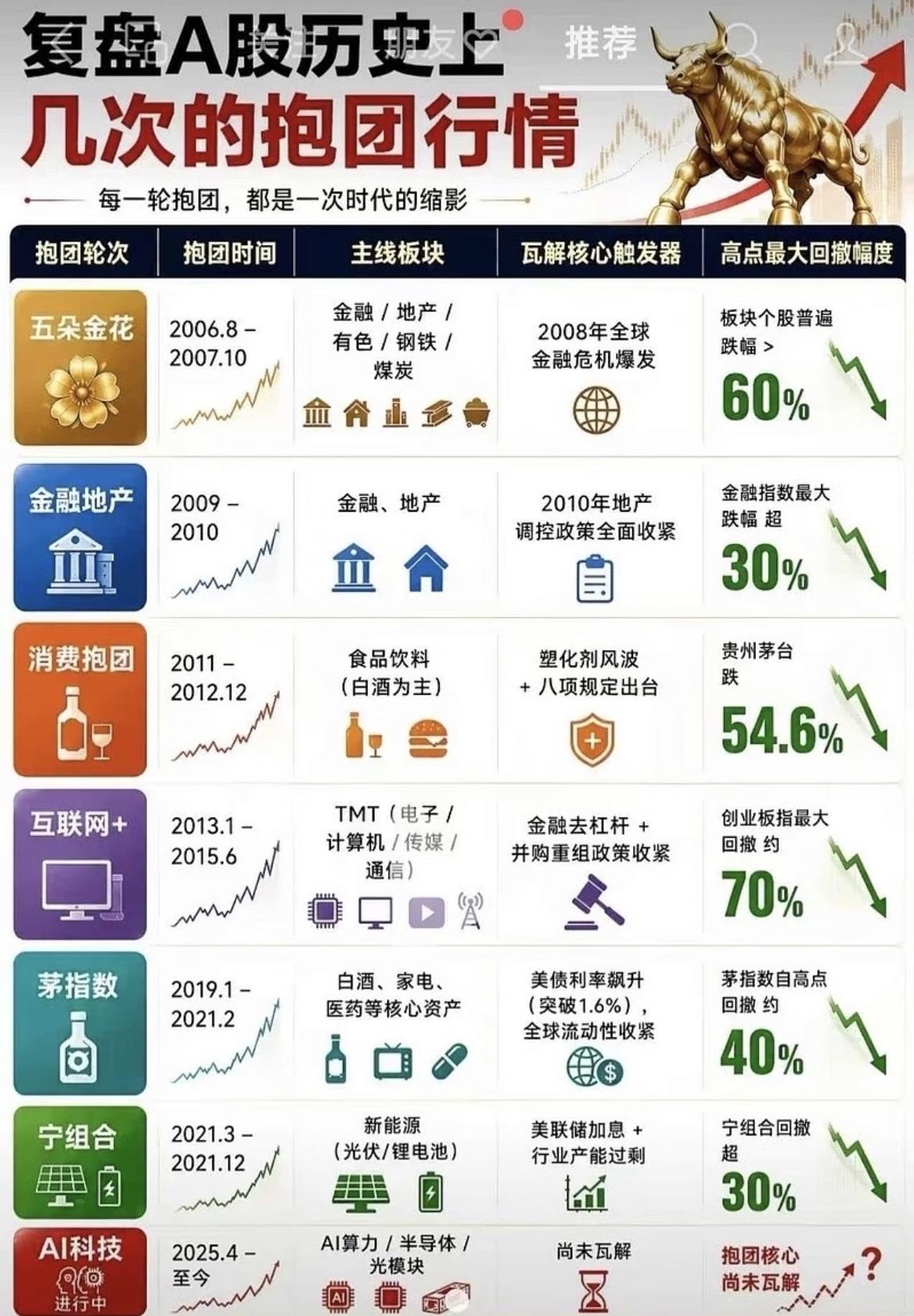 股市的“以史为鉴可以知涨跌”，A股历史上几次抱团行情及后续走势盘点。其实股市就