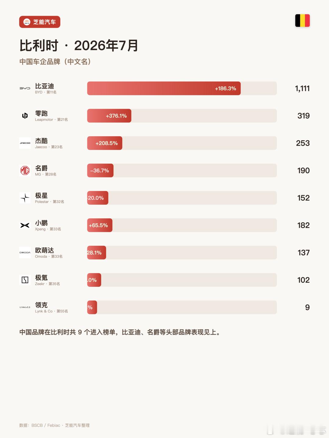 欧洲车市|比利时2026年7月：比亚迪翻了近两倍，挤进品牌前11比利时7月新