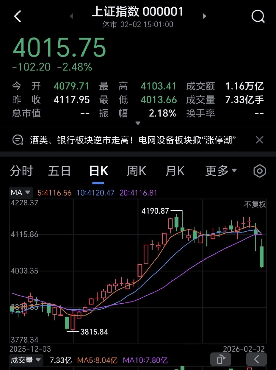 久违的大盘调整终于来了，今天盘面一片惨绿，哀嚎声一片。跌了102点，全天交易量