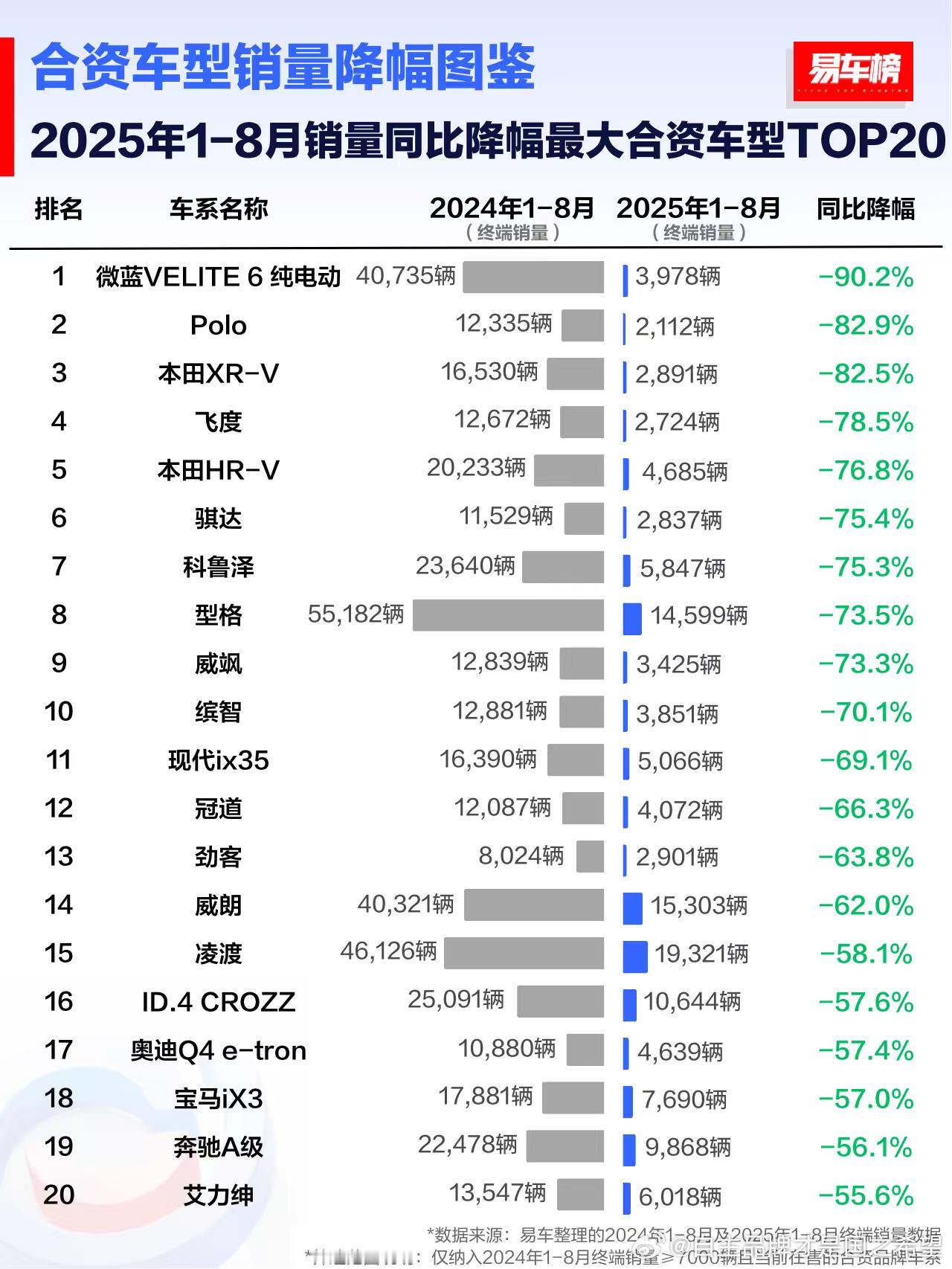 图1今年合资同比下降最多车型图2今年进口同比下跌最多车型合资这波基本都是路边