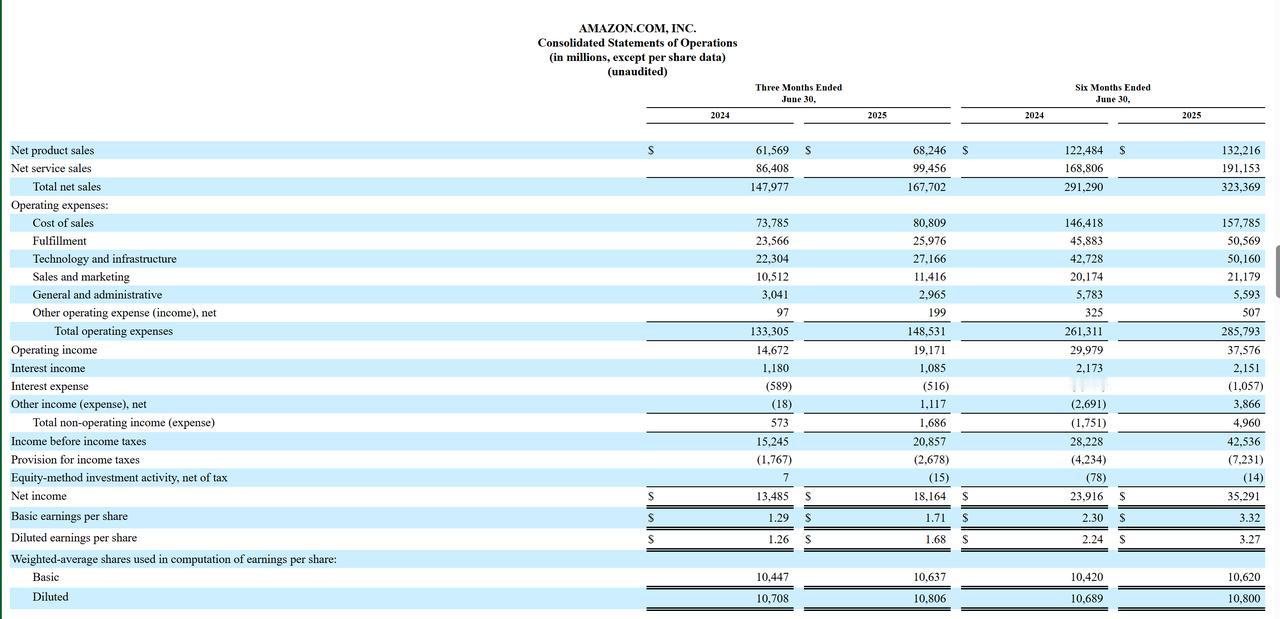 亚马逊2025Q2营收1677亿美元，净利润182亿美元，云业务营收利润失速亚