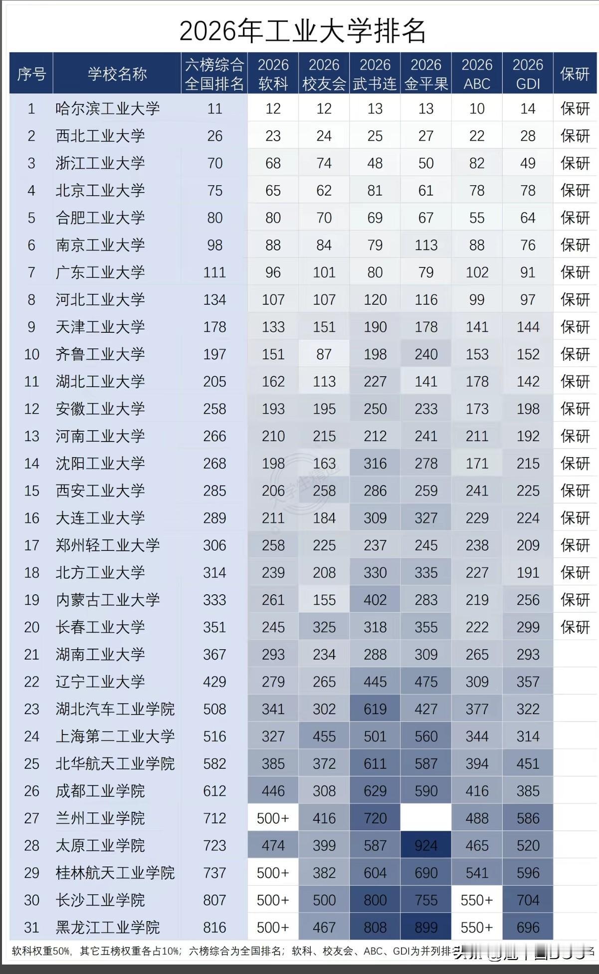 三所工业大学横评——浙工大必上双一流。2026年工业大学排名出炉，三所名字相