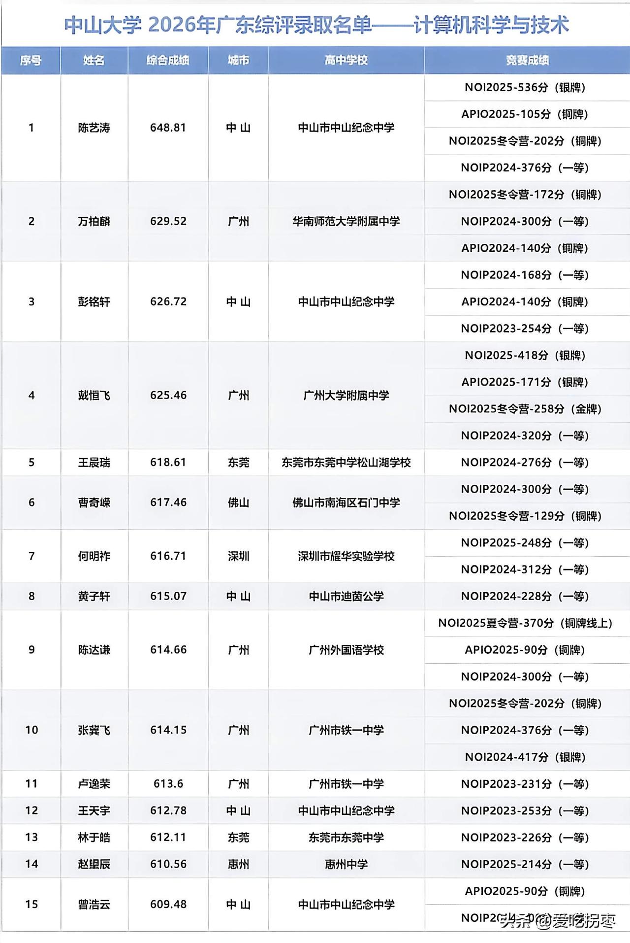 中山大学2026年招生最牛专业—计算机科学与技术，综合评价录取都是信息奥赛“省一
