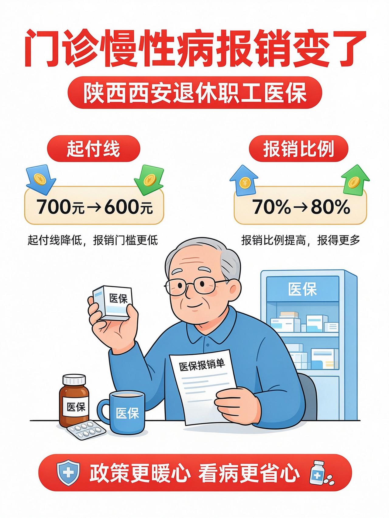 陕西退休的老伙计们注意了！很多人还不知道，门诊慢性病报销今年悄悄变了两个数，都