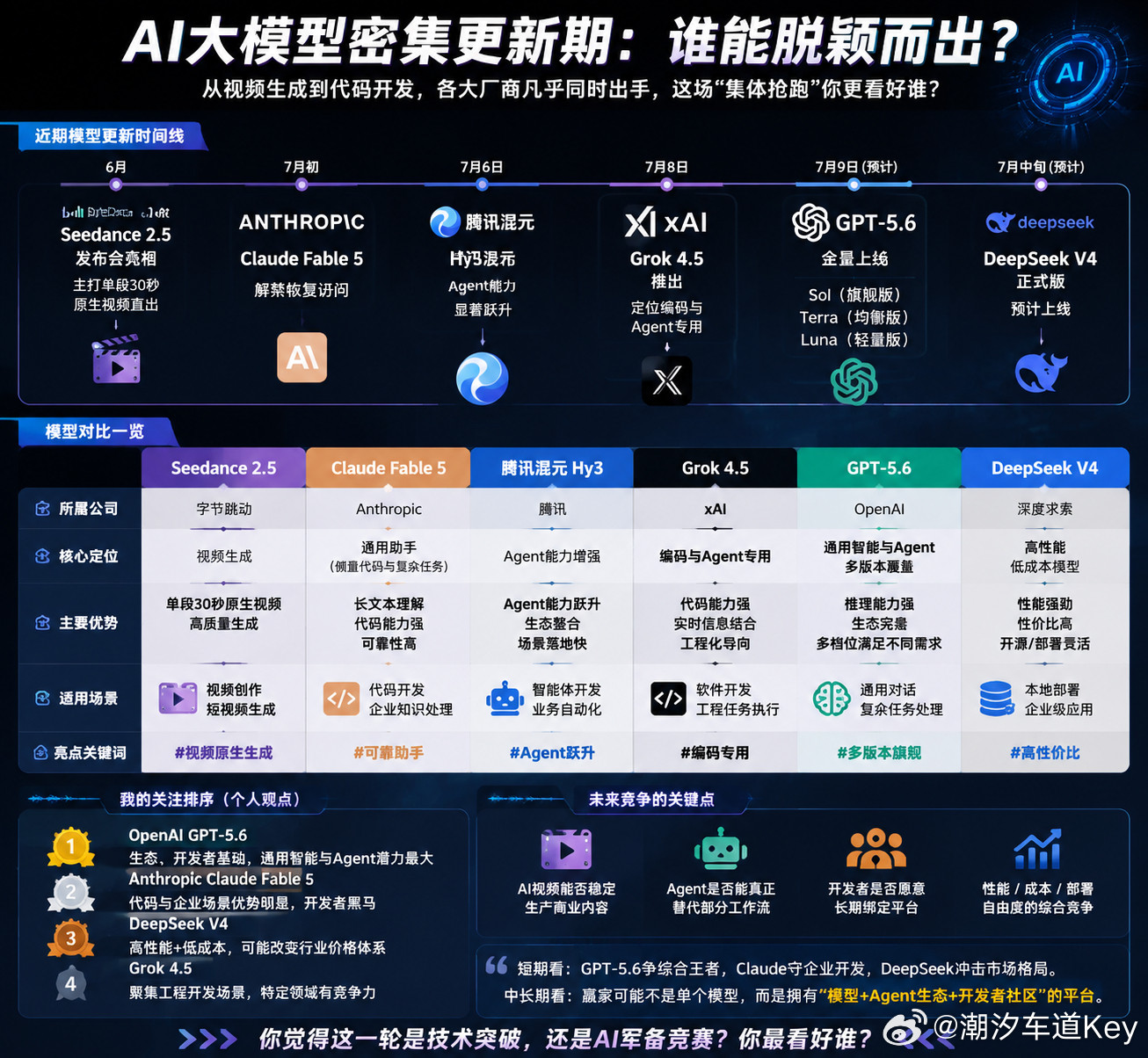 最近AI大模型进入密集更新期，从视频生成到代码开发，各家几乎同时发力。我觉得这波