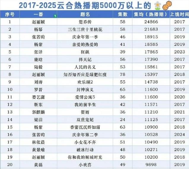 云合集均破亿的剧赵丽颖独占三部！从2017年有云合数据以来，热播期集均破亿的剧