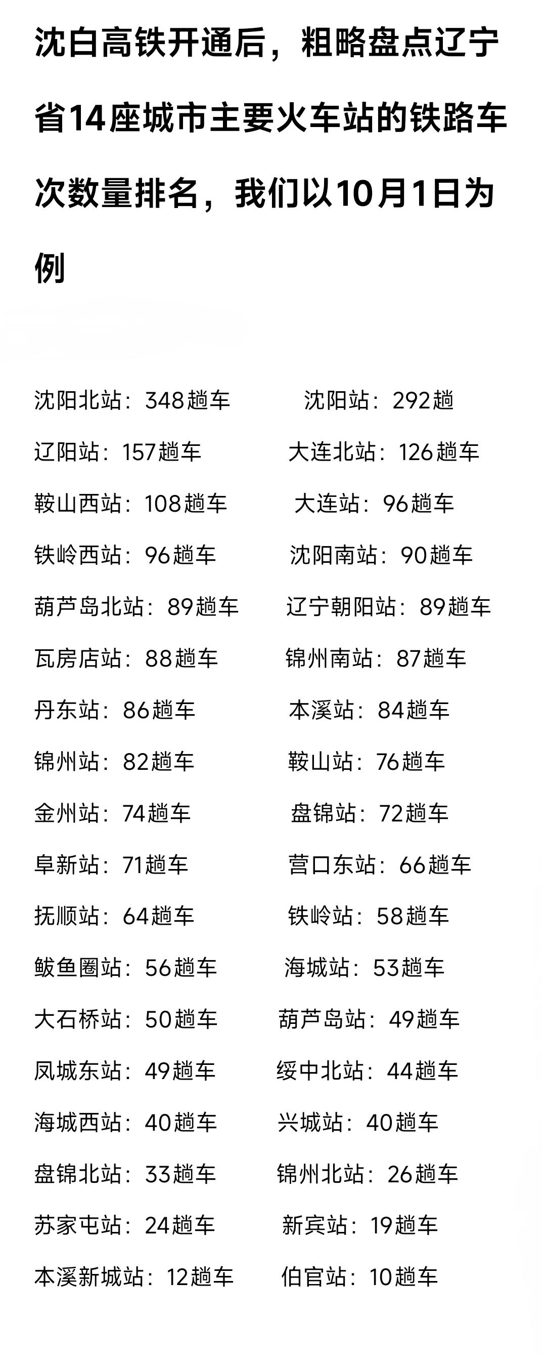 虽然辽阳站与抚顺站都是高架候车室，还有南北站房，但是这两座城市的铁路车次数量可是